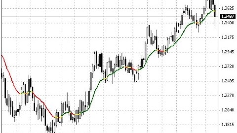 MA In Color – indicator for MetaTrader 4