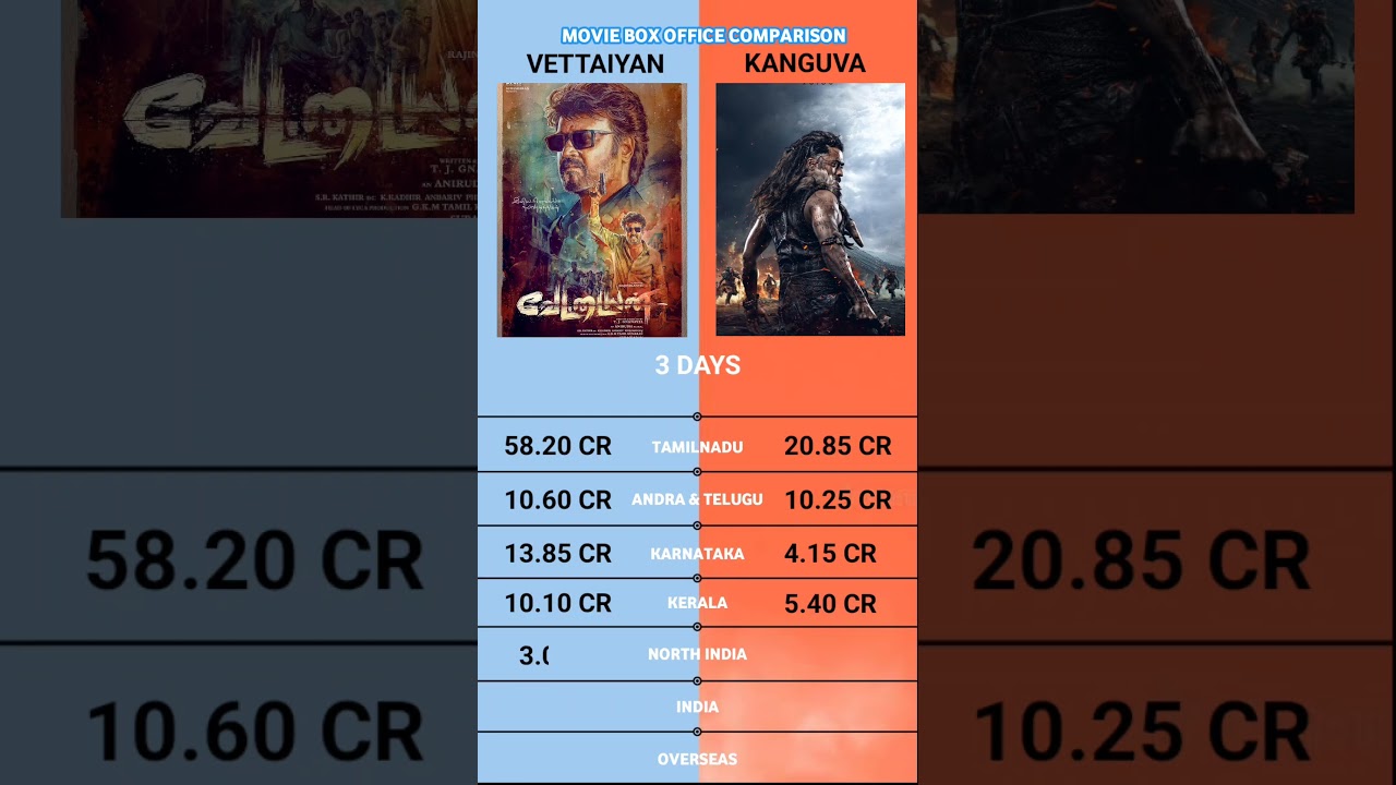 Kanguva vs Vettaiyan 3 Days Total Box Office Collection