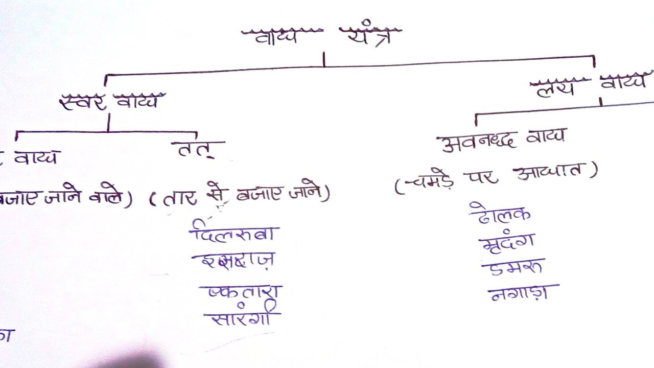 classification-of-musical-instruments
