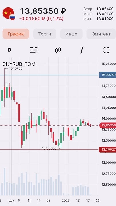 📈 КУРС ЮАНЯ НА СЕГОДНЯ 20.01.2025 #курсюаня #юань #инвестиции #трейдинг ...