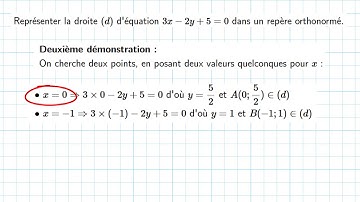 représenter une droite à partir de son équation cartésienne