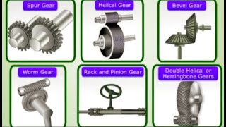 Types Of Gear Spur Gear Helical Gear Bevel Gear Worm Gear Rack And Pinion,Herringbone Gear