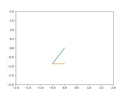 Forward Kinematics of 2R Robotics Arm