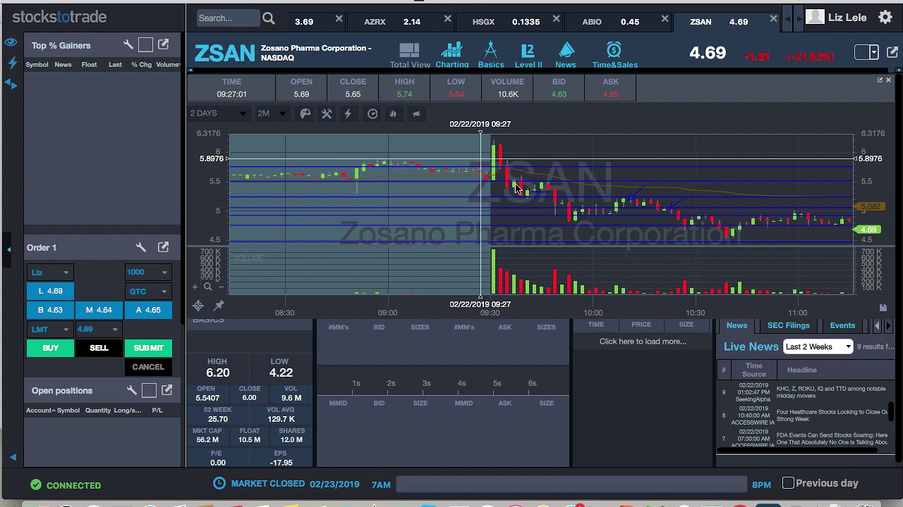 Analyzing $ZSAN on Different Time Periods 2.22.19
