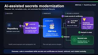 Secure Application Secrets with IBM Bob & HashiCorp Vault | AI-Powered Remediation
