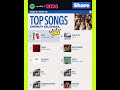 🔥👙 Spotify's Top 10 Songs Debut Global: 2026 (May 2 - 10) Music: Celebrity Gossip News