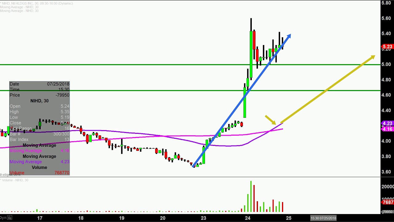 Nihd Stock Chart