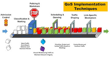 Implement QoS Easily in Networks, Traffic Shaping & Policing, Marking & Calcification and Techniques