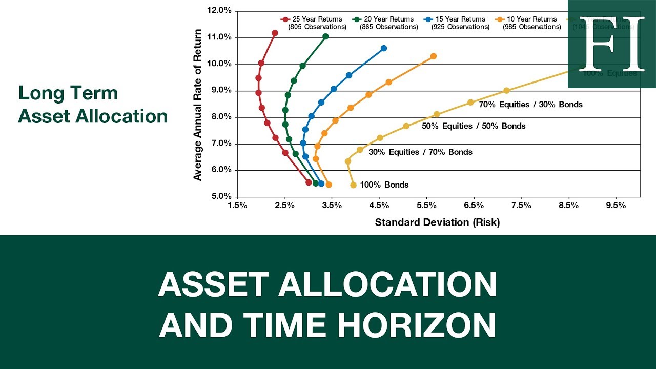 A Primer On Asset Allocation and Time Horizon From Fisher Investments