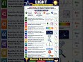 Light Assertion &amp; Reasoning (41–50) | Class 10 Physics Important Questions 🔥