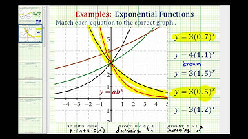 Ex:  Match Exponential Functions to Graphs