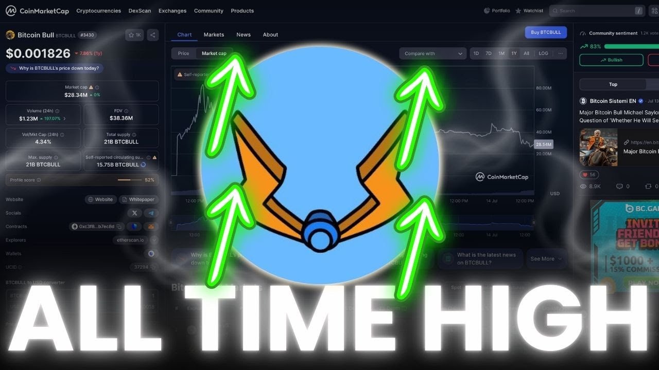 BITCOIN NEW ALL TIME HIGHS SO DO NOT MISS $BTC HYPER THE NEXT 100X PRESALE