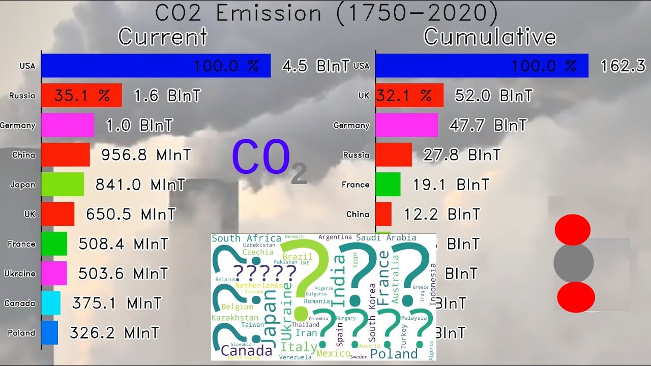 Top 10 Current and Total CO2 emission countries 1749-2020 - YouTube