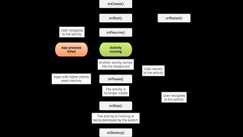 Vòng đời của Activity - Life Cycle of Activity