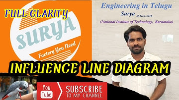 CALCULATE SUPPORT REACTIONS, BENDING MOMENT AND SHEAR FORCE USING INFLUENCE LINE DIAGRAM.