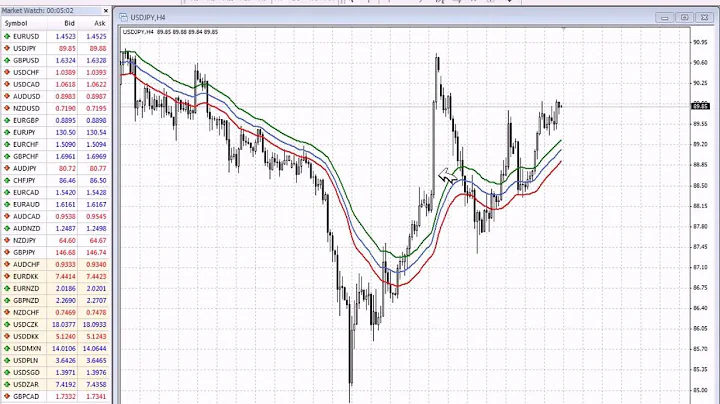 My 34ema Wave and daytrading