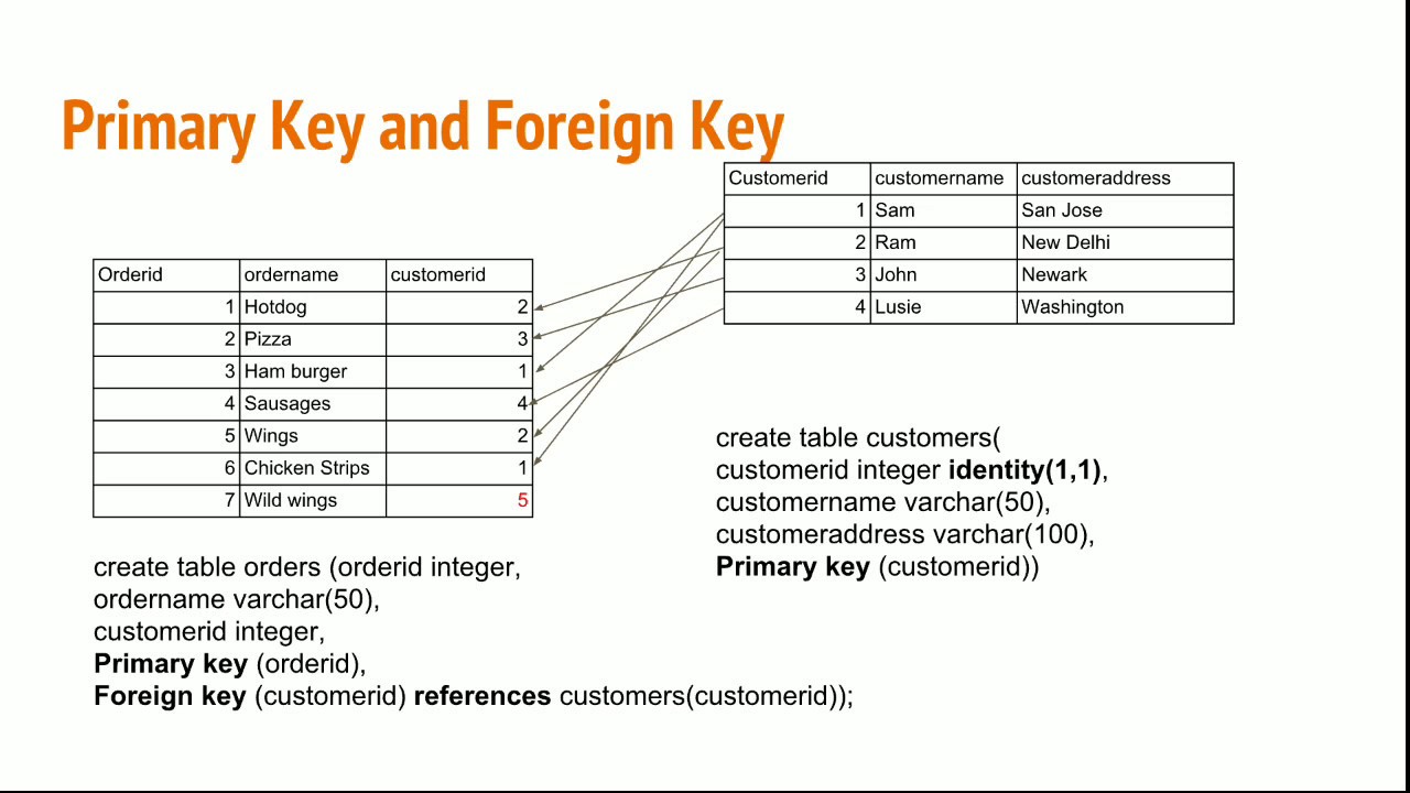 Создание первичных ключей. Внешний ключ Foreign Key MYSQL. Что такое внешний ключ (Foreign Key)?. Внешний ключ SQL что это. Первичный ключ в MYSQL.