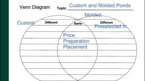 Using the Venn Diagram