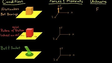 Overview of 3D FBD Interactions