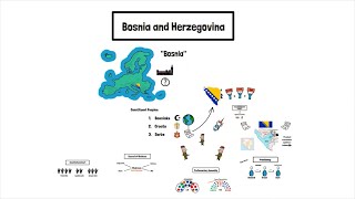 Das Regierungssystem von Bosnien und Herzegowina
