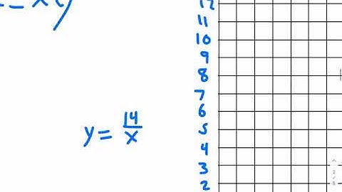 12-1 Alg Inverse Variation
