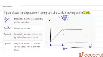 Figure shows the displacement time graph of a particle moving on the X-axis  | 11 | REST AND MOT...