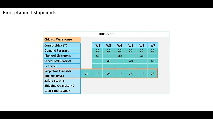 Distribution Requirement Planning   Firm Planned Shipments