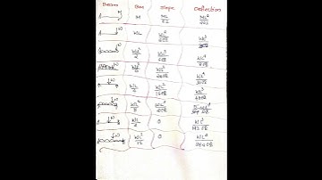 FORMULA FOR DEFLECTION AND SLOPE