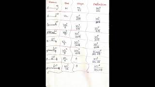 FORMULA FOR DEFLECTION AND SLOPE