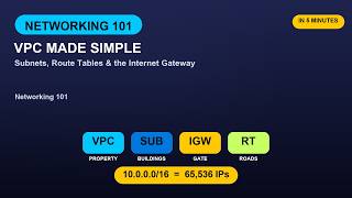 AWS VPC, Subnets, Route Tables & Internet Gateways Explained | Networking 101