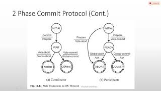 9_27 Three Phase Commit Protocol