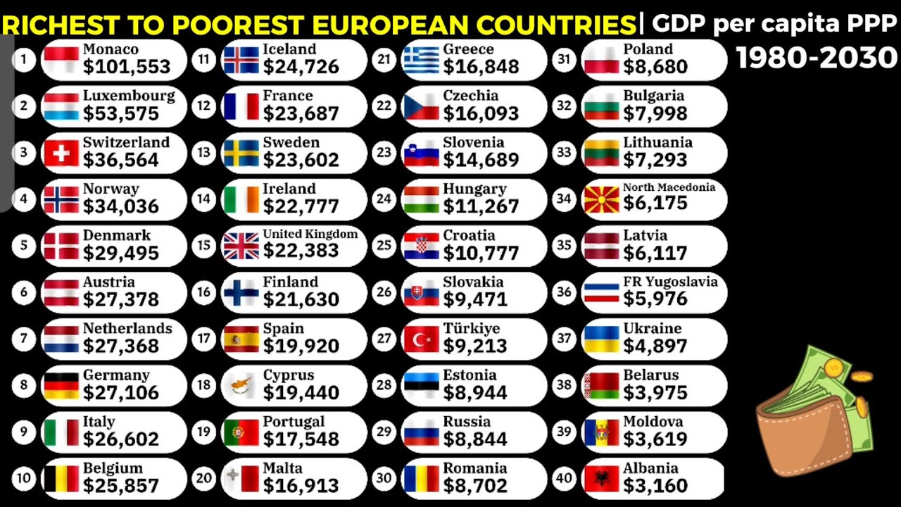 Richest countries in Europe by GDP per capita PPP 1980-2030 - YouTube