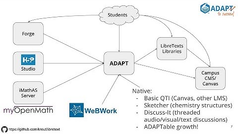 LibreTexts Basics for Beginners: Introduction to ADAPT (4/21/2025)