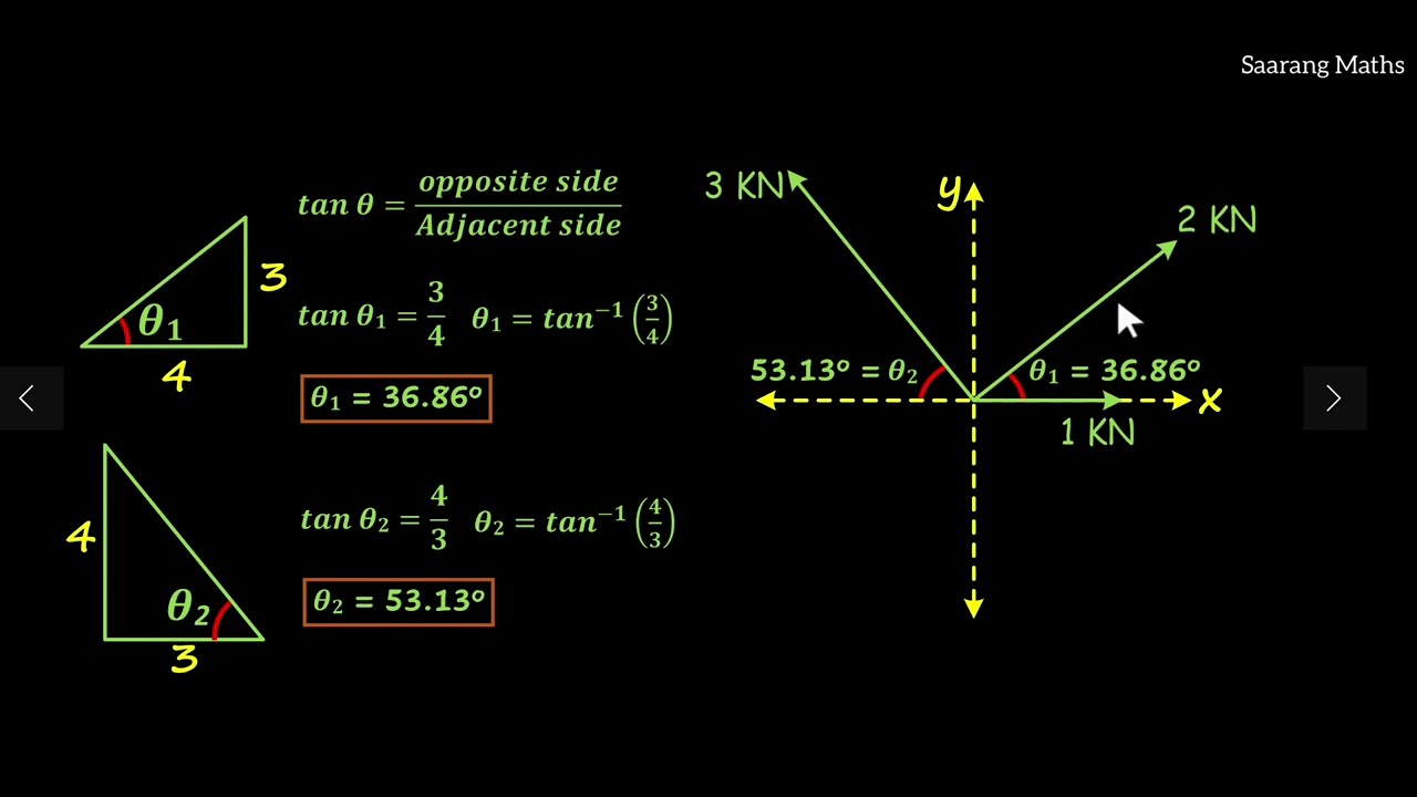 Resultant of Coplanar Concurrent Force System Using Method of ...