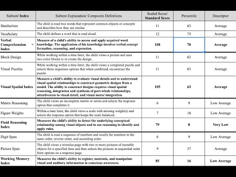 Descriptive Categories For Wisc V