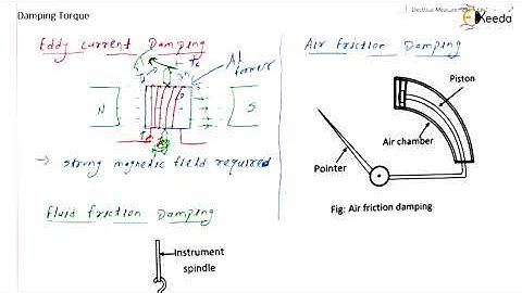 Damping Torque | Basics of Electrical Instruments | GATE IE Electrical & Electronics Measurement