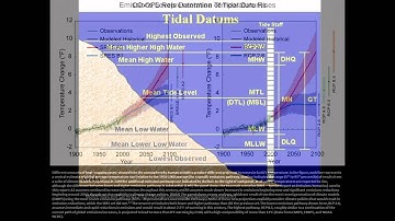 Understanding Coastal Flooding from SLR