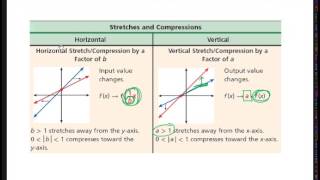 Section 2.6 - Transforming Linear Functions