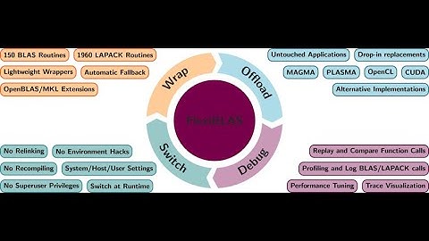 EasyBuild Tech Talks III: FlexiBLAS (Martin Köhler, Max Planck Institute)