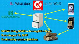 GCNW: Using GSAK to Accomplish Three Goals