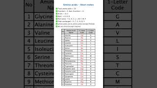 Amino Acids Made EASY 😍 | Shortcut Tricks & Quick Notes for NEET & JEE 2025 | Learn in 10 Mins 🔥 Amino Acids Trick ЁЯШН Essential Non Essential Easy Mnemonics Shortcut Neet Jee 2025 ЁЯФе