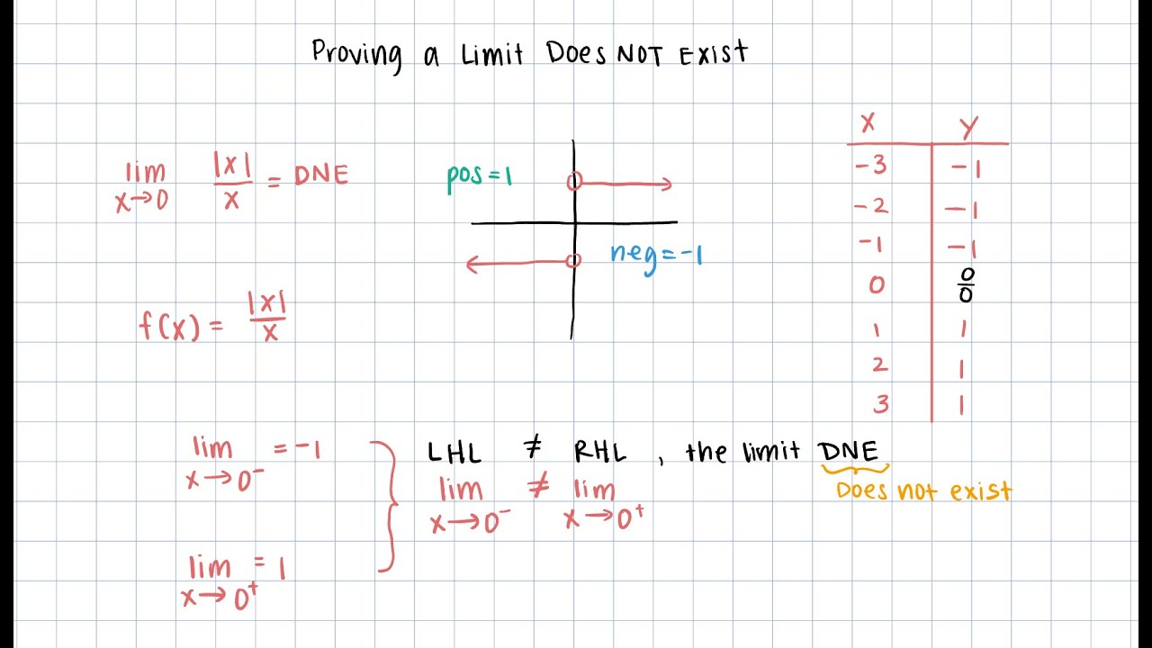 Proving a Limit Does Not Exist - YouTube