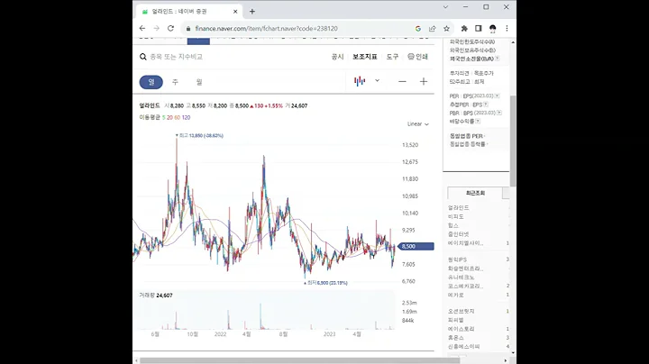 238120얼라인드 주가 전망 및 차트 분석