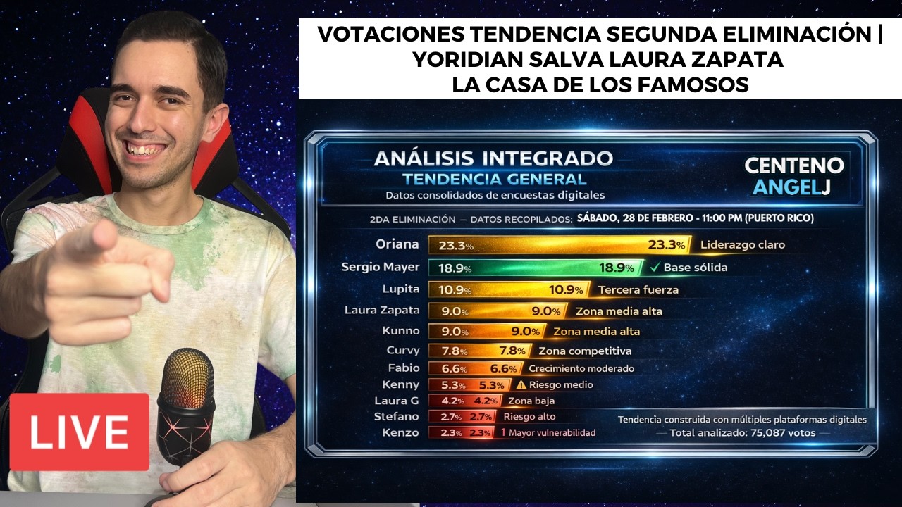 VOTACIONES TENDENCIA SEGUNDA ELIMINACIÓN | YORIDIAN SALVA LAURA ZAPATA LA CASA DE LOS FAMOSOS