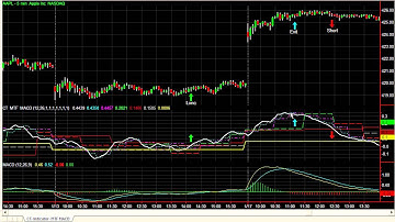 MTF MACD Indicator - Powerful Transformation of MACD Indicator