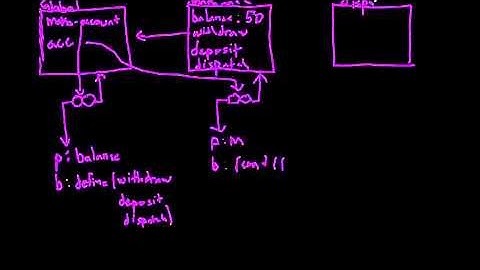 Environment Diagrams