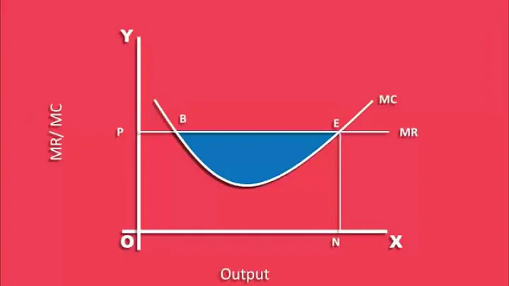 Firm Equilibrium    MC - MR Approach