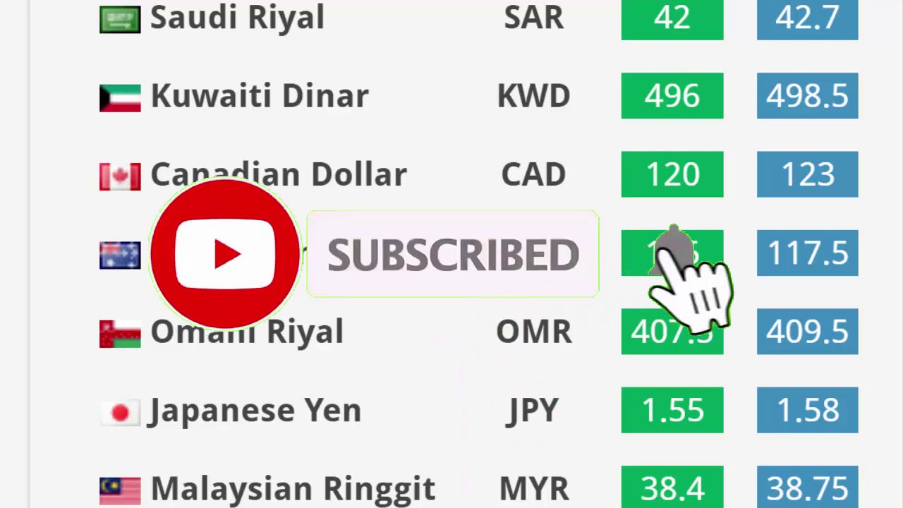 India Exchange Rates Indian Rupee To All Currencies Inr To Eur Inr To Usd Inr To Aud Inr To Gbp Youtube