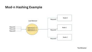 Consistent Hashing