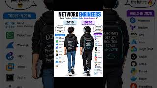 Network Engineering in 2026: Automating the Future 🌐